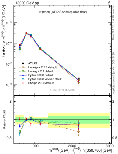 Plot of ttbar.m in 13000 GeV pp collisions