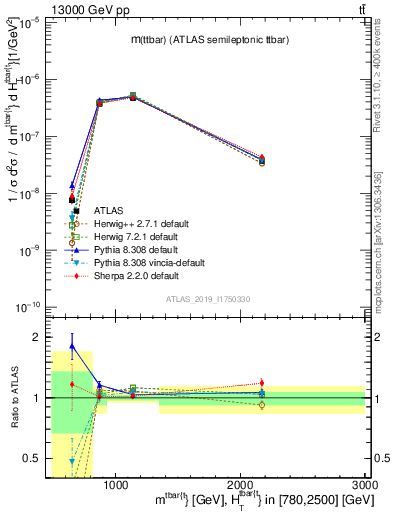 Plot of ttbar.m in 13000 GeV pp collisions