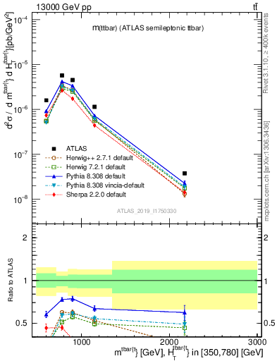 Plot of ttbar.m in 13000 GeV pp collisions