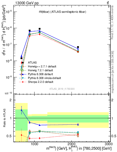 Plot of ttbar.m in 13000 GeV pp collisions