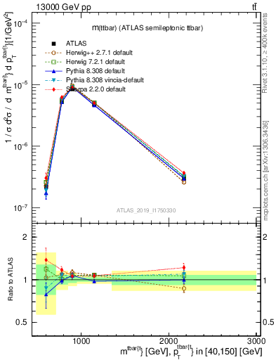 Plot of ttbar.m in 13000 GeV pp collisions
