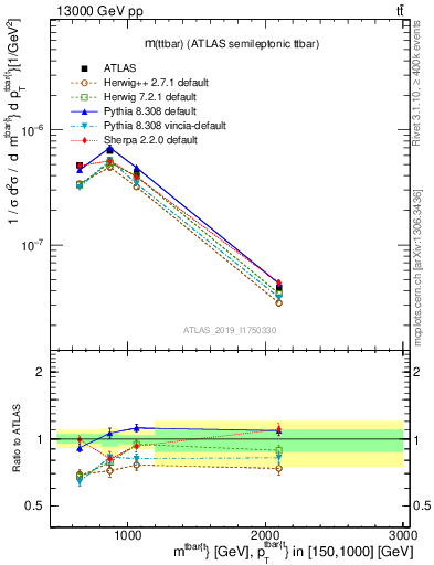 Plot of ttbar.m in 13000 GeV pp collisions