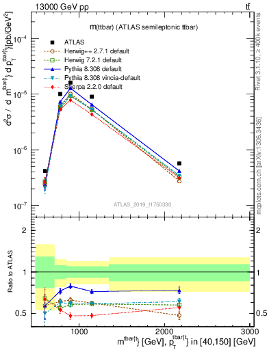 Plot of ttbar.m in 13000 GeV pp collisions