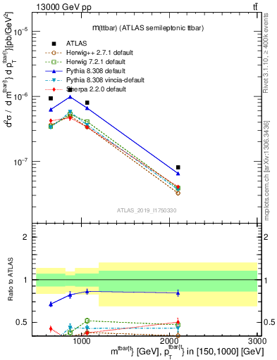 Plot of ttbar.m in 13000 GeV pp collisions