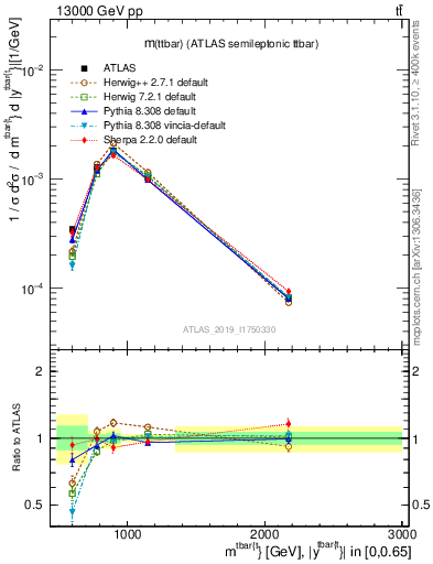 Plot of ttbar.m in 13000 GeV pp collisions
