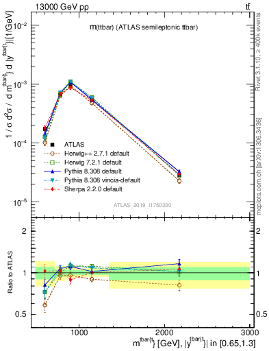 Plot of ttbar.m in 13000 GeV pp collisions