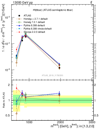 Plot of ttbar.m in 13000 GeV pp collisions