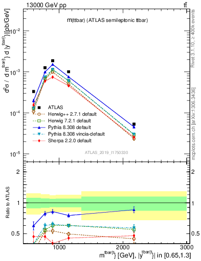 Plot of ttbar.m in 13000 GeV pp collisions