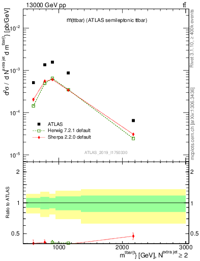 Plot of ttbar.m in 13000 GeV pp collisions