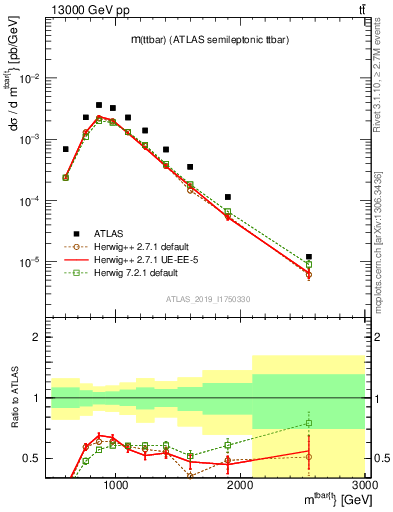 Plot of ttbar.m in 13000 GeV pp collisions