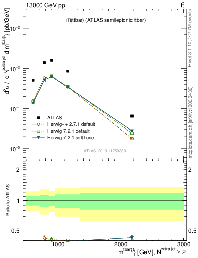 Plot of ttbar.m in 13000 GeV pp collisions