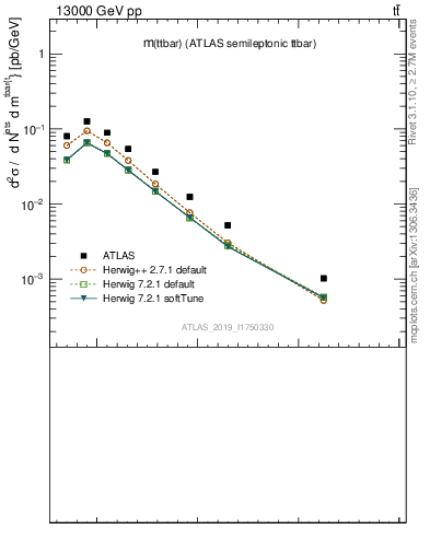 Plot of ttbar.m in 13000 GeV pp collisions