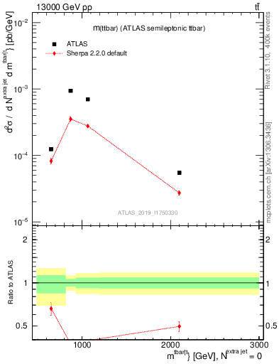 Plot of ttbar.m in 13000 GeV pp collisions