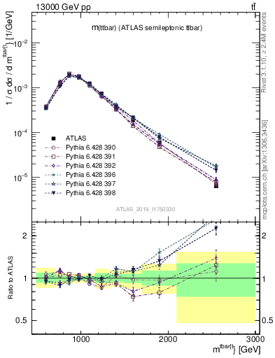 Plot of ttbar.m in 13000 GeV pp collisions