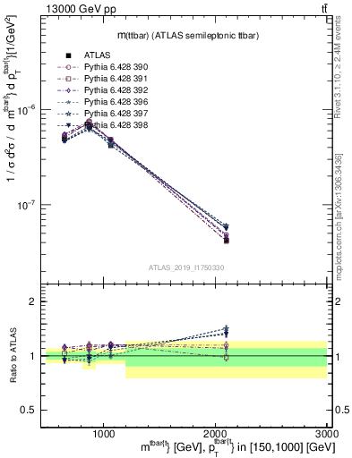 Plot of ttbar.m in 13000 GeV pp collisions