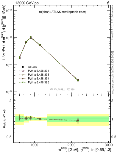 Plot of ttbar.m in 13000 GeV pp collisions