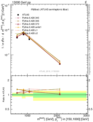Plot of ttbar.m in 13000 GeV pp collisions