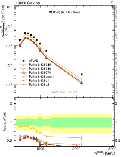 Plot of ttbar.m in 13000 GeV pp collisions