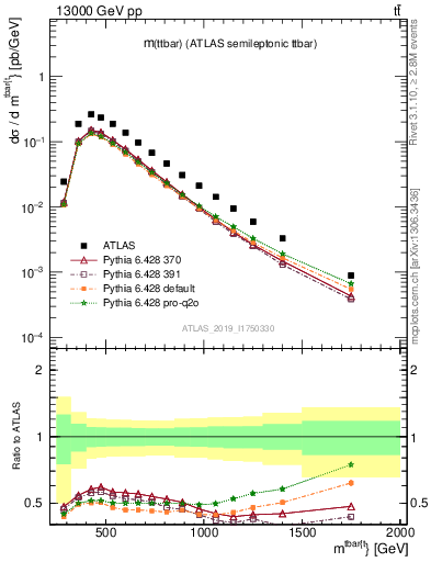 Plot of ttbar.m in 13000 GeV pp collisions