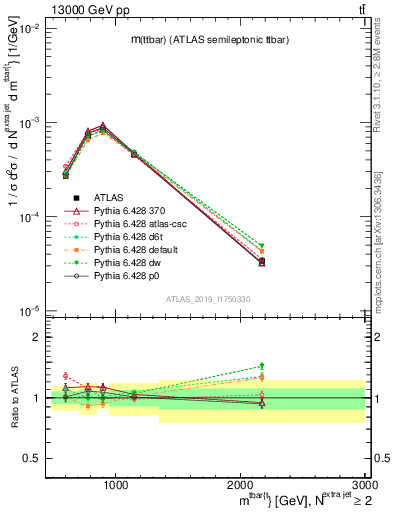 Plot of ttbar.m in 13000 GeV pp collisions
