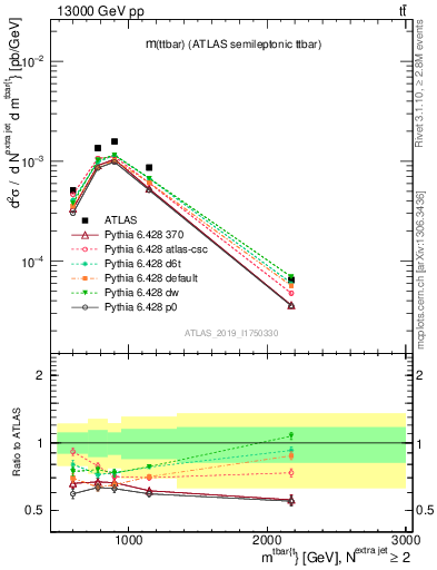 Plot of ttbar.m in 13000 GeV pp collisions