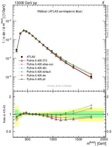 Plot of ttbar.m in 13000 GeV pp collisions