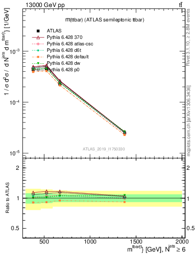 Plot of ttbar.m in 13000 GeV pp collisions