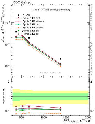 Plot of ttbar.m in 13000 GeV pp collisions