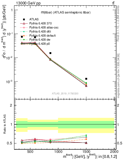 Plot of ttbar.m in 13000 GeV pp collisions