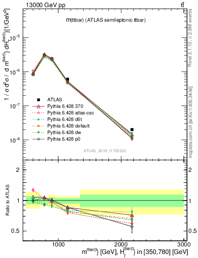 Plot of ttbar.m in 13000 GeV pp collisions