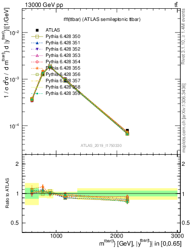 Plot of ttbar.m in 13000 GeV pp collisions