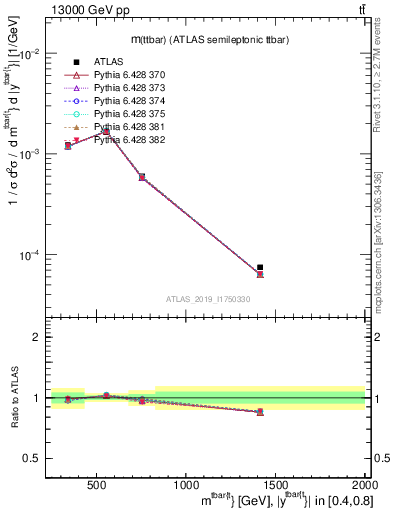 Plot of ttbar.m in 13000 GeV pp collisions