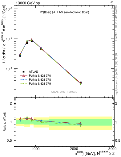 Plot of ttbar.m in 13000 GeV pp collisions
