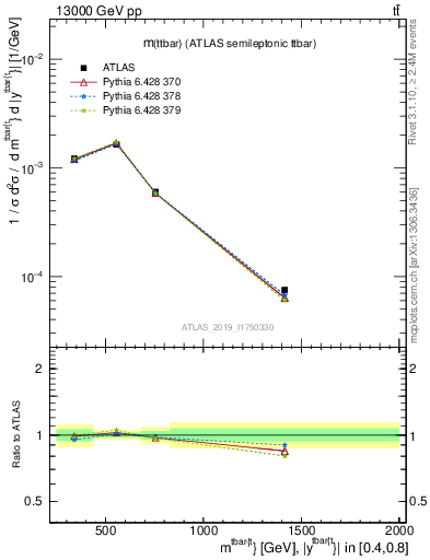 Plot of ttbar.m in 13000 GeV pp collisions