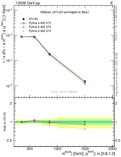 Plot of ttbar.m in 13000 GeV pp collisions