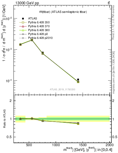 Plot of ttbar.m in 13000 GeV pp collisions