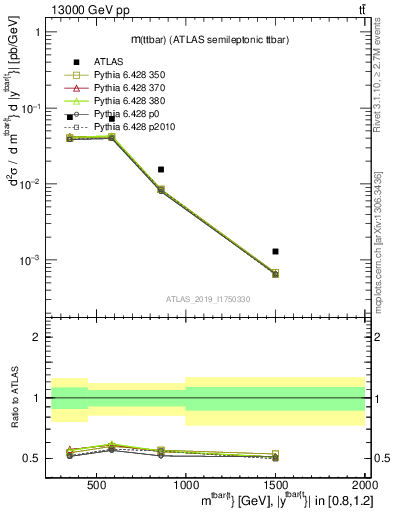 Plot of ttbar.m in 13000 GeV pp collisions