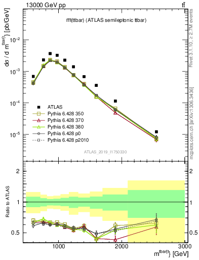 Plot of ttbar.m in 13000 GeV pp collisions
