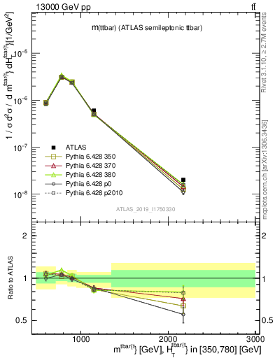 Plot of ttbar.m in 13000 GeV pp collisions