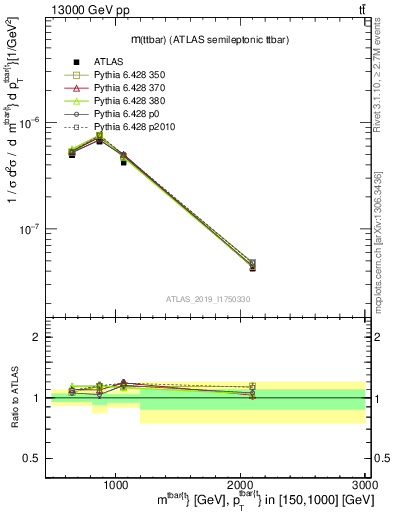 Plot of ttbar.m in 13000 GeV pp collisions
