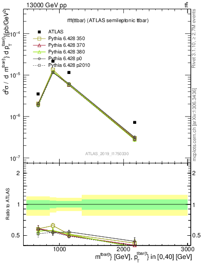 Plot of ttbar.m in 13000 GeV pp collisions