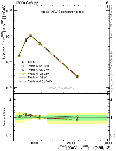 Plot of ttbar.m in 13000 GeV pp collisions