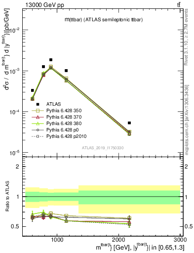Plot of ttbar.m in 13000 GeV pp collisions