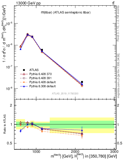 Plot of ttbar.m in 13000 GeV pp collisions