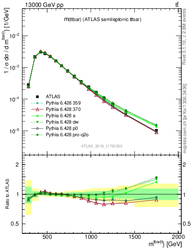 Plot of ttbar.m in 13000 GeV pp collisions