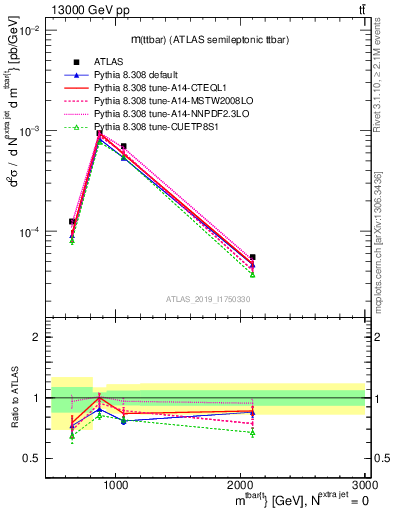 Plot of ttbar.m in 13000 GeV pp collisions