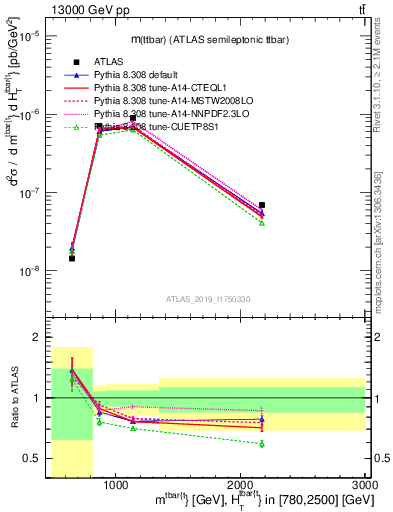 Plot of ttbar.m in 13000 GeV pp collisions