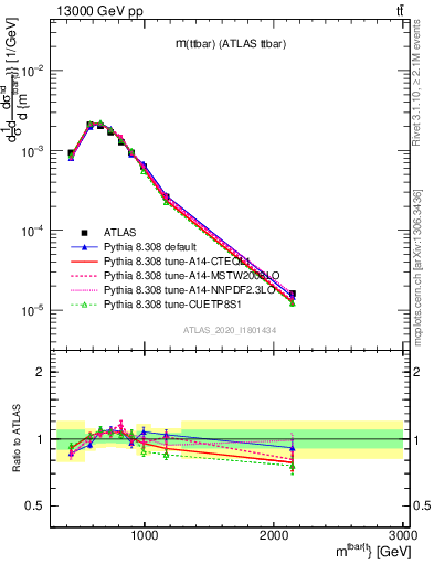 Plot of ttbar.m in 13000 GeV pp collisions