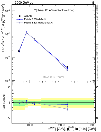 Plot of ttbar.m in 13000 GeV pp collisions