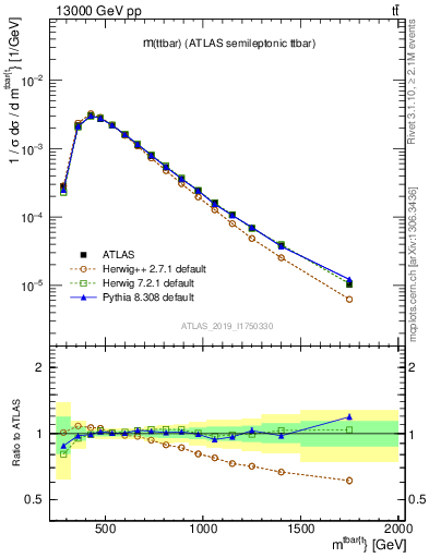 Plot of ttbar.m in 13000 GeV pp collisions